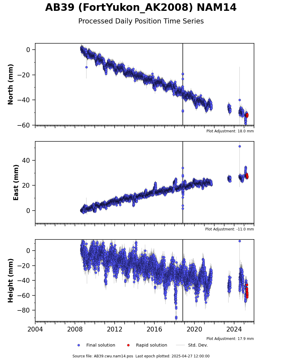 Ab46 Nearby Timeseries Plots Instrumentation Unavco