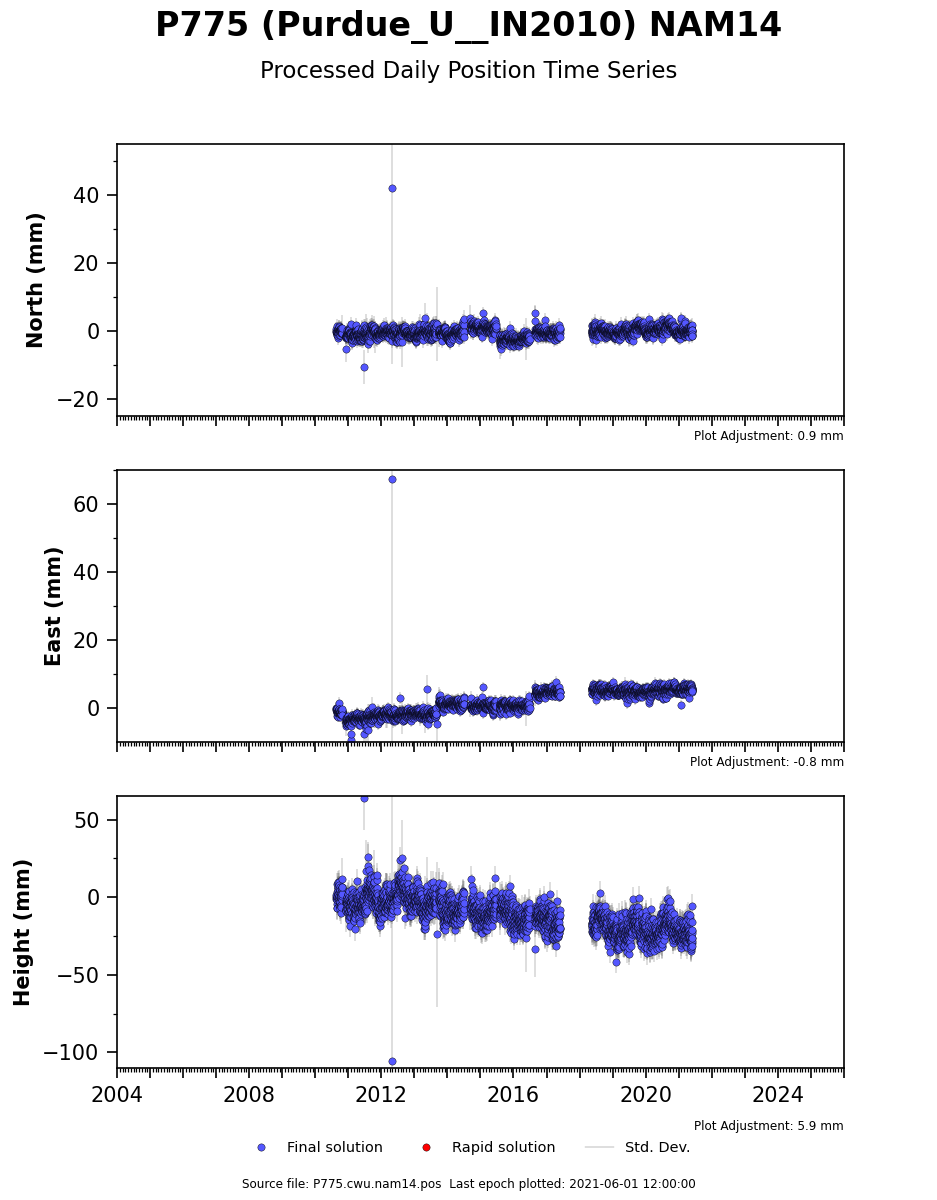 P776 nearby timeseries plots unavco