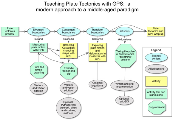 This concept map shows the sequence of UNAVCO lessons that use GPS data to teach plate tectonics.
