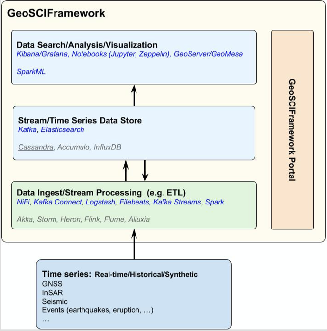 GeoSCIFramework system and process architecture