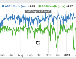 Reading data values