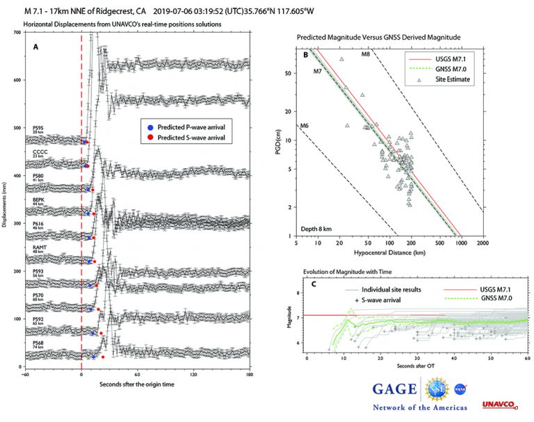 Event magnitude for the July 6, 2019 M7.1 earthquake estimated from real-time GNSS solutions using NOTA real-time sites within 100 km of the epicenter. A) Horizontal displacements observed at sites closest to the epicenter; blue dots show the predicted P-wave arrival and red the predicted S-wave arrival. B) Magnitude estimated from the GNSS data using the Melgar and Crowell (2015) earthquake magnitude scaling relation using horizontal GNSS measurement. Red line shows the USGS estimate based on seismic data; green dashed line shows the estimated derived from an inversion of the GNSS data. C) The evolution of magnitude estimate with time based on the GNSS sites within 100 km of the epicenter. Gray lines show the contribution of each site to the inversion. These inversions were done within an hour of the earthquake using the event location and depth and data available at the time. They are initial results. (Figure by Kathleen Hodgkinson, UNAVCO.) (Figure by Kathleen Hodgkinson, UNAVCO.)