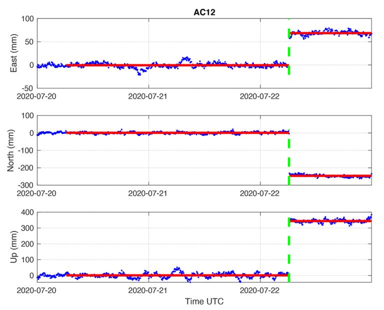 GPS time-series for station AC12 showing upward displacement of ~34 cm