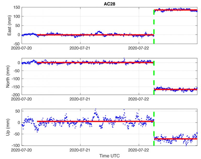 GPS time-series for station AC28 showing downward displacement of ~7.5 cm