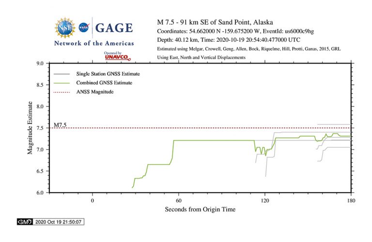 Magnitude estimation based on real-time GNSS