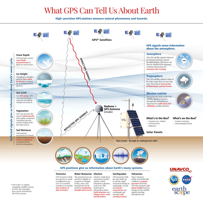 GPS Infographic