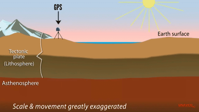 Earth's surface moving as water floods and evaporates, and as snow precipitates and melts.