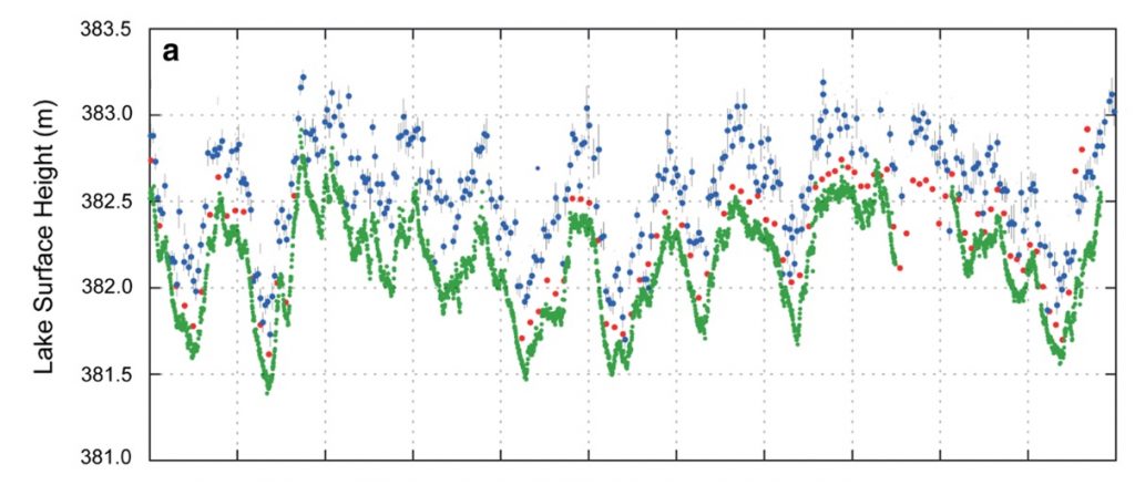 GNSS-IR estimates of water level in Lake Taupō plotted in green against lake heights measured by G-REALM (blue) and DAHITI (red) satellite altimetry databases. Surface height in meters is on y-axis, years from 2009-2020 is on x-axis. They all follow the same trends, but the estimates from satellite altimetry are consistently a fraction of a meter greater than the GNSS-IR calculations.