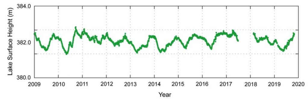 Graph with height (m) on y-axis and year on x-axis, spanning 2009-2020. Surface height varies by approximately a meter, staying around 382.0 m