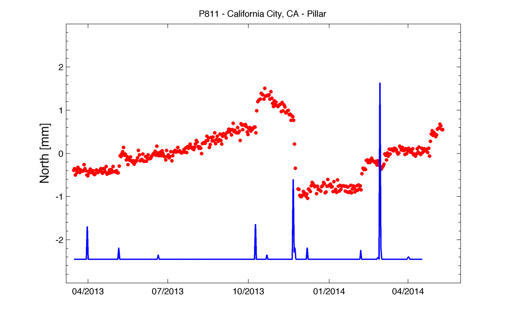 Position Time Series from site P811. Precipitation events are blue peaks and transient events in the station's position are red dots. The transient movement events align well with occurrences of precipitation.