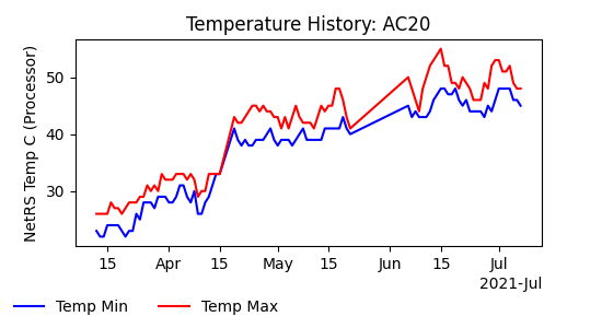 Temperature plot from April through June