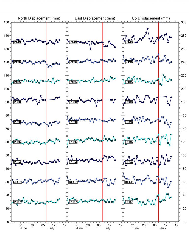 time series data for gps stations