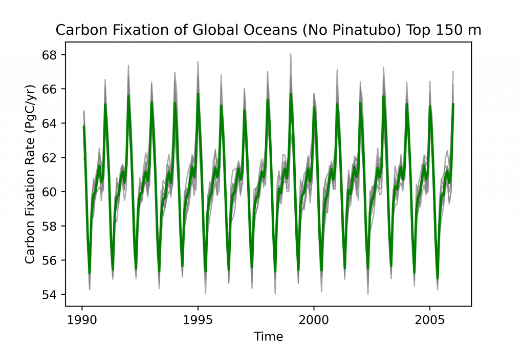 Oscillating graph with the carbon fixation rate (in PgC/yr) on the y axis and time, from ~1990-2005 if the Mount Pinatubo Eruption never occurred.