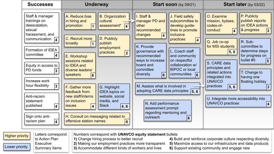 Table that visually depicts the UNAVCO IDEA Action Plan activities divided into Successes, Underway, Start soon, and Start later. Same information is covered in more detail in the Action Plan 2021 document available on this webpage.