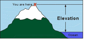 illustration of elevation above sea level