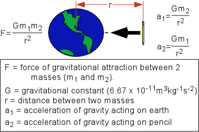 figure showing gravitational forces