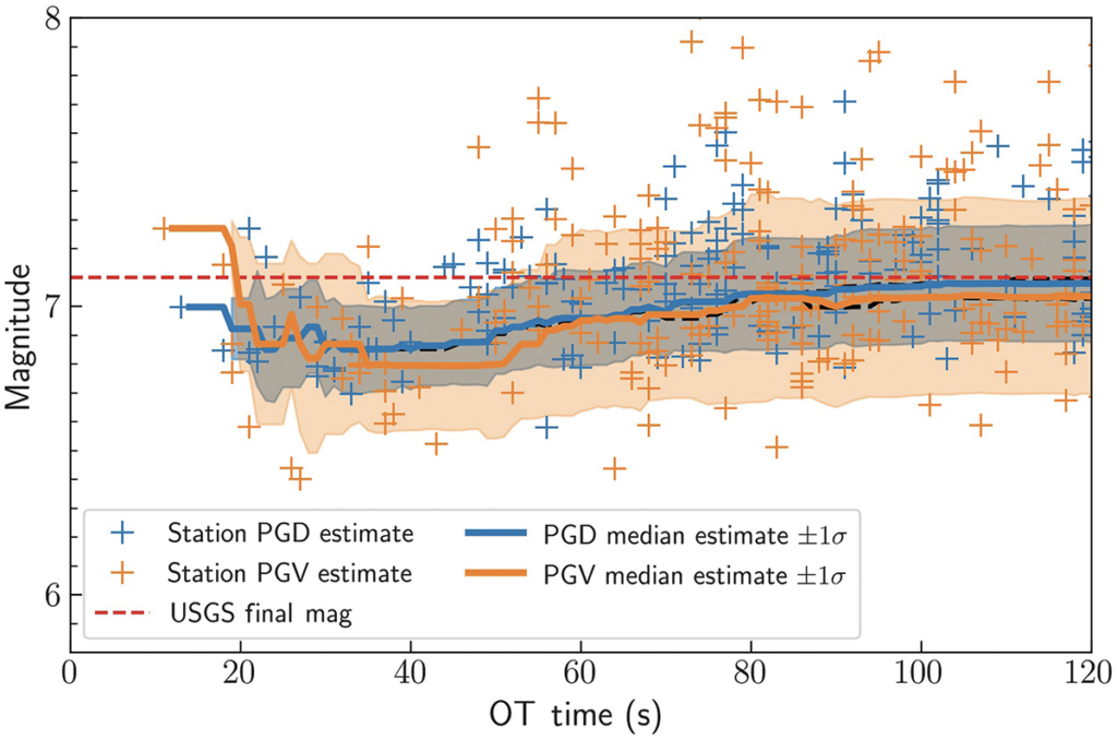 figure showing magnitude estimation over time