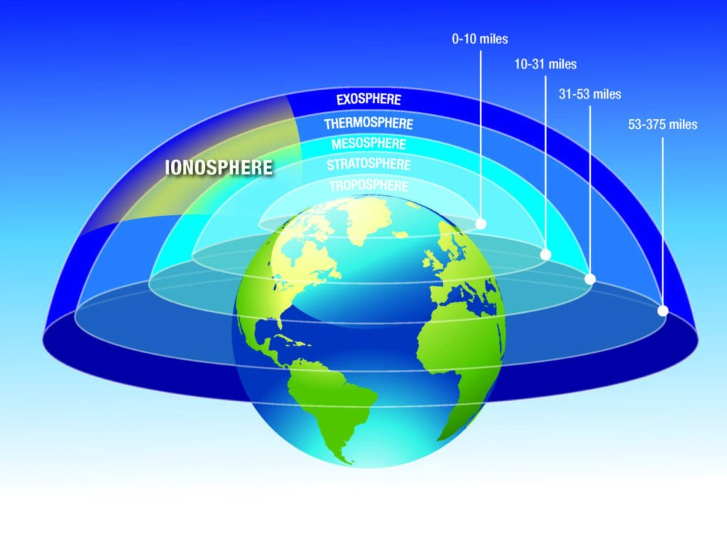 diagram of Earth's atmosphere