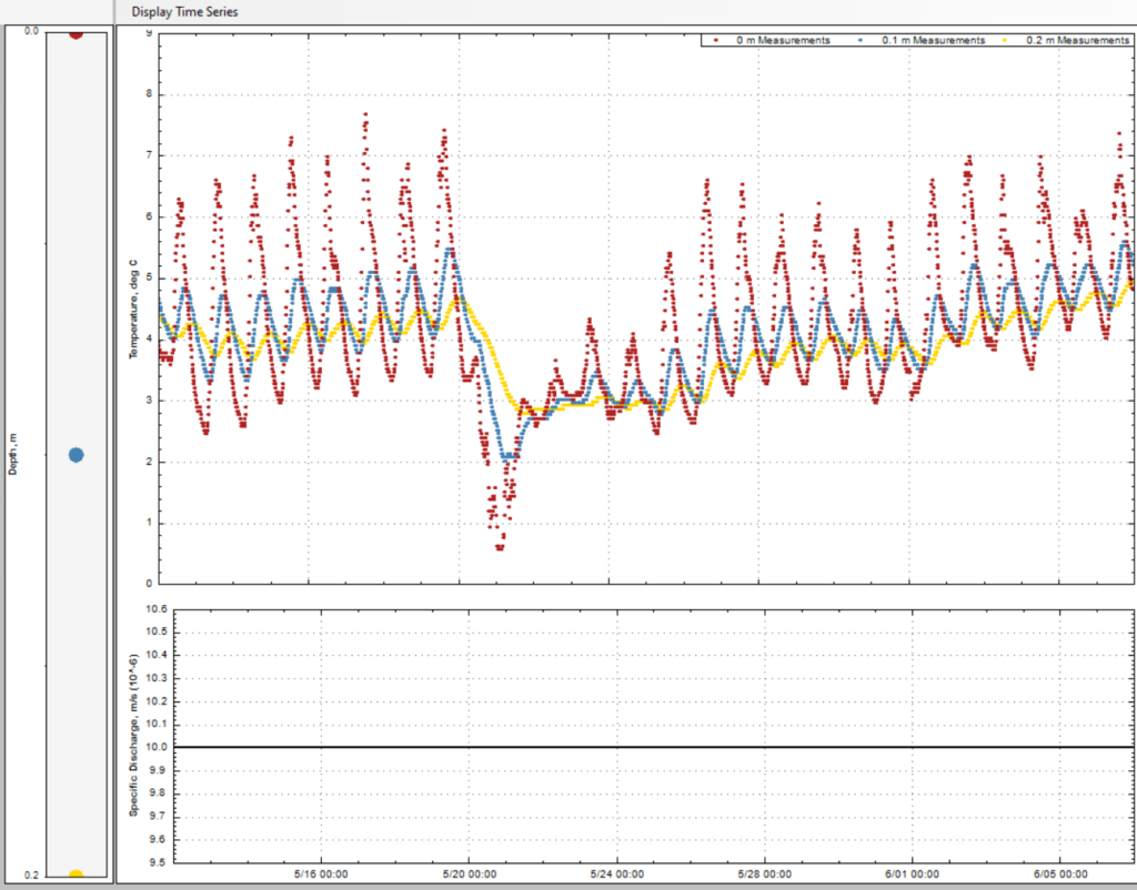 Plot of hydraulic conductivity (y-axis) over time (x-axis) from May 12-June 7, 2022. Red shows measurements at 0m, blue at 0.1m, and yellow at 0.2 m. There is periodic fluctuation and a large dip in all three in mid-May. The 0m measurements have the greatest range and the 0.2m measurements have the least.