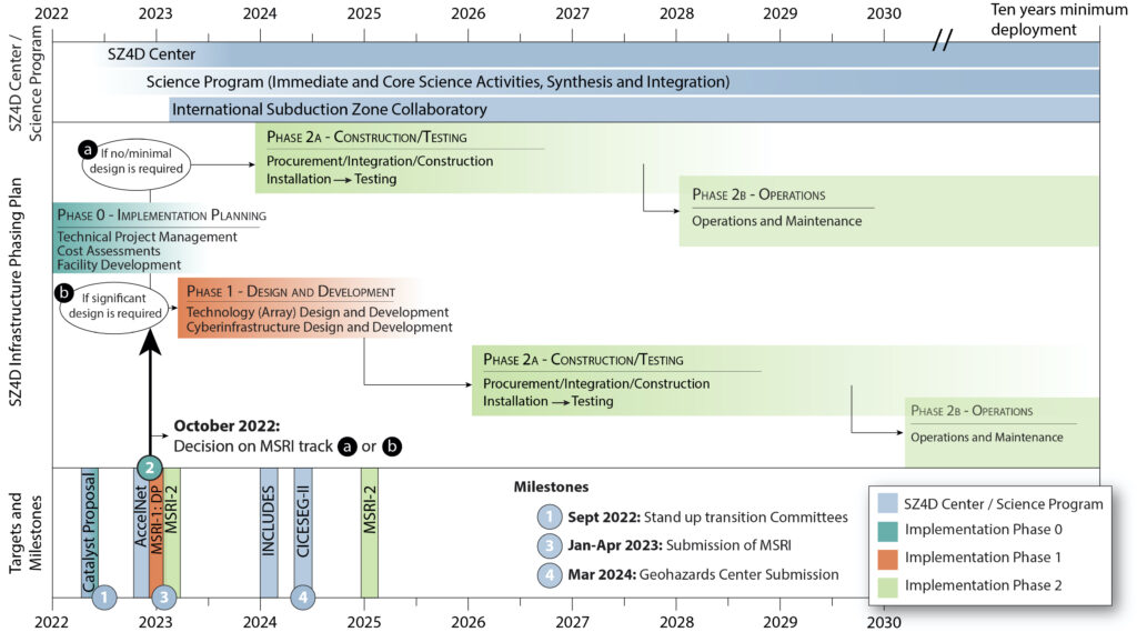 figure representing project timeline