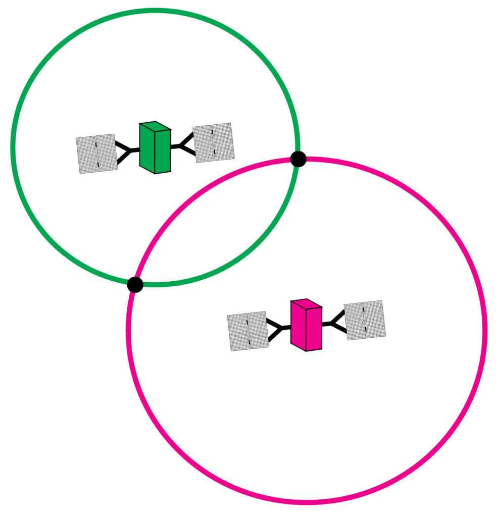 diagram showing two intersecting circles with satellites at their centers