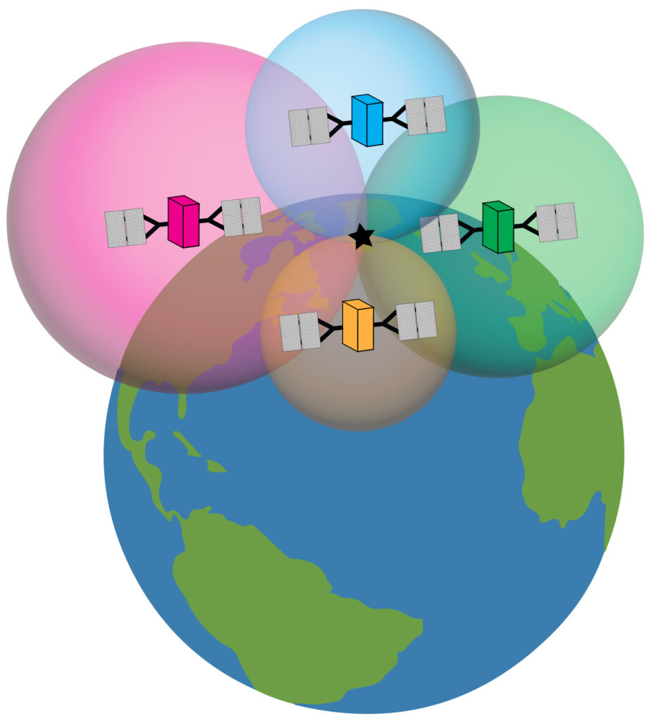 diagram showing calculation of a point on Earth's surface by 4 satellites, shown as intersecting spheres