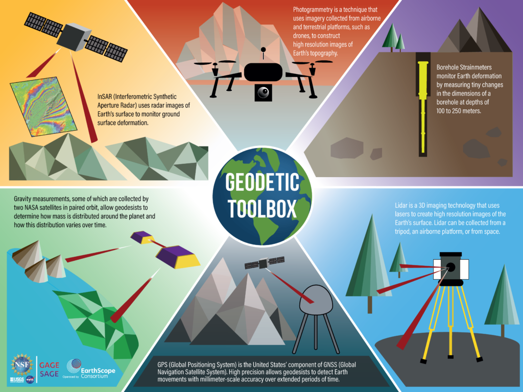 geodetic toolbox poster with illustrations of insar, drone photogrammetry, borehole strainmeters, gravity satellites, GPS instrumentations, and lidar scanners