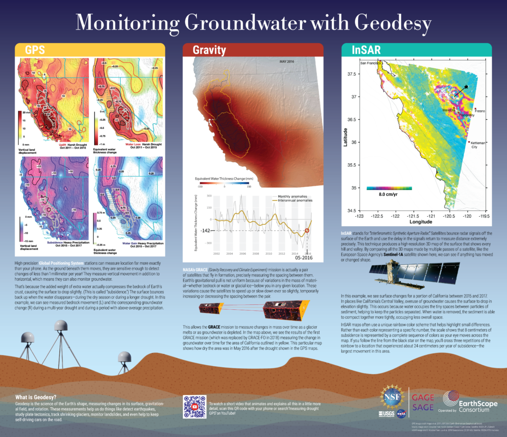 monitoring groundwater with geodesy poster showing examples in California with GPS, gravity, and InSAR techniques