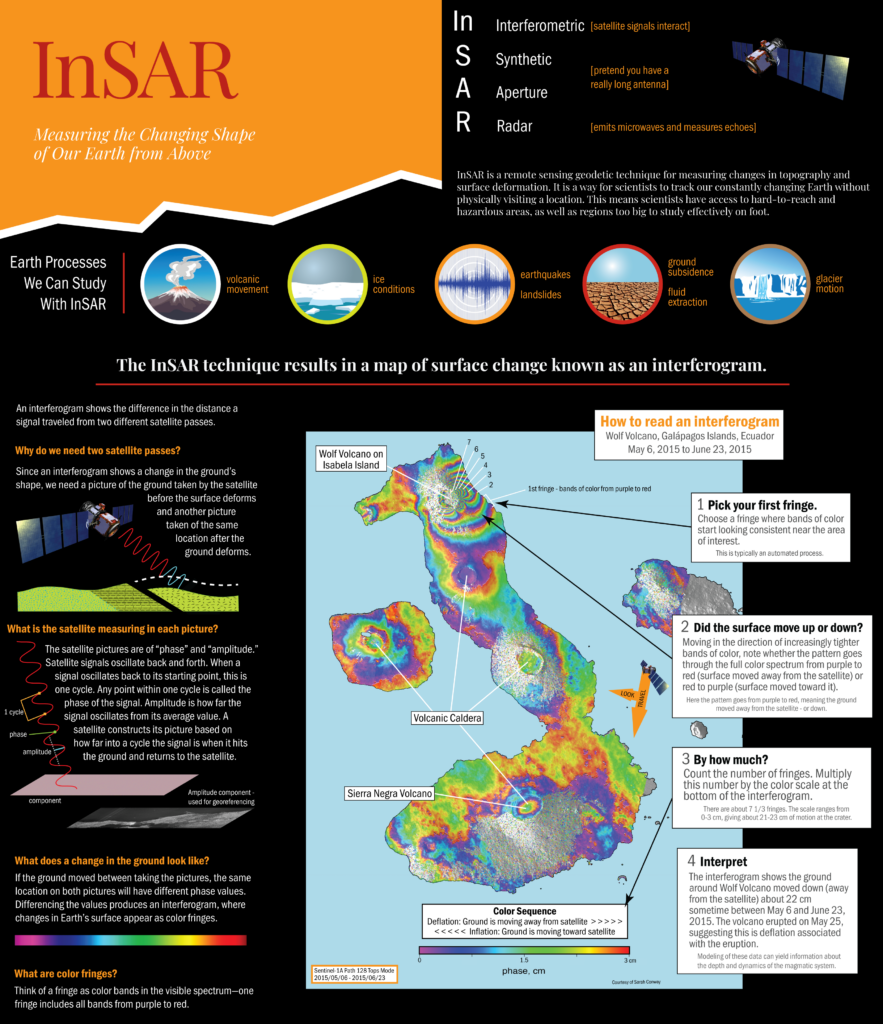 poster titled "InSAR: measuring the changing shape of our earth from above"
