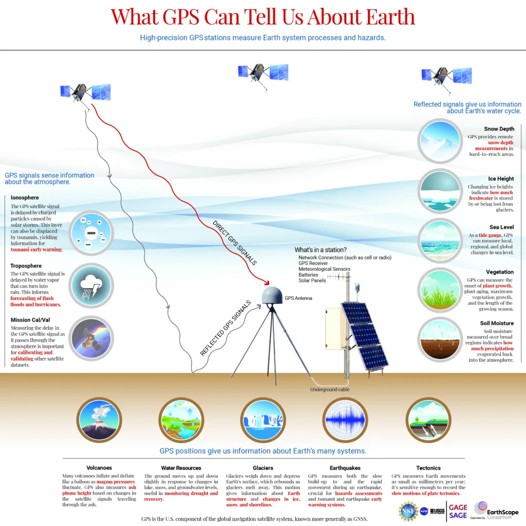 what gps can tell us about Earth poster with labeled diagram of a station and icons with text described research applications